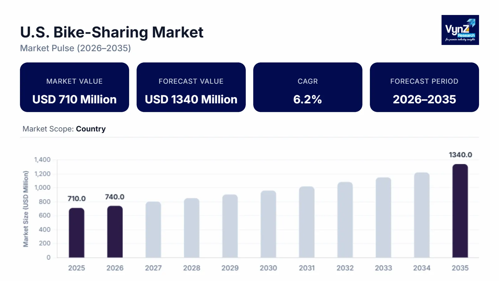 U.S. Bike-Sharing Market Size